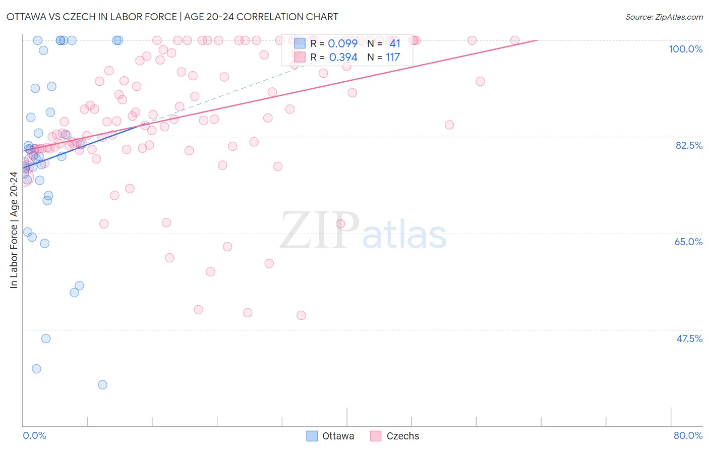 Ottawa vs Czech In Labor Force | Age 20-24