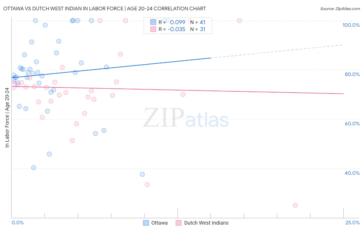 Ottawa vs Dutch West Indian In Labor Force | Age 20-24