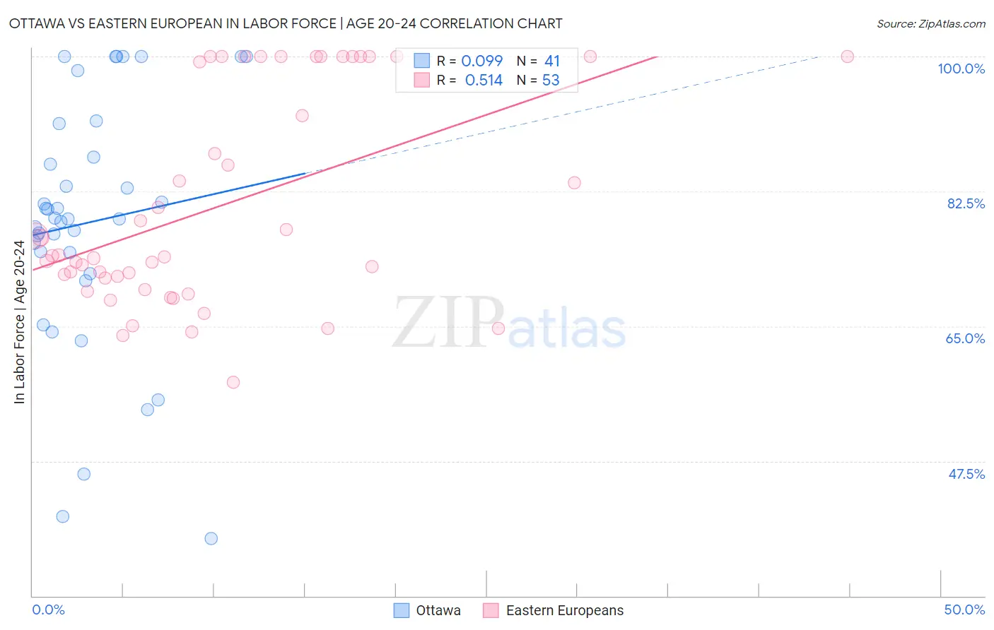 Ottawa vs Eastern European In Labor Force | Age 20-24