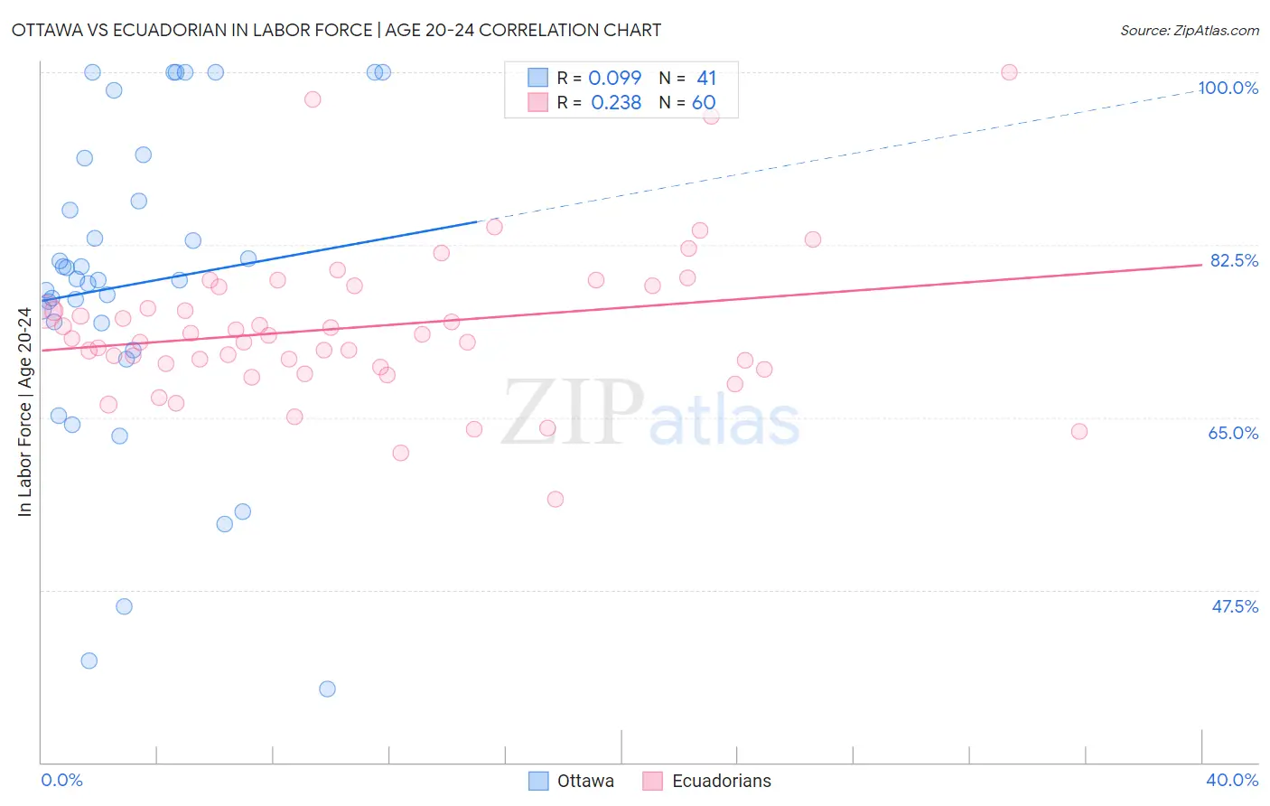 Ottawa vs Ecuadorian In Labor Force | Age 20-24