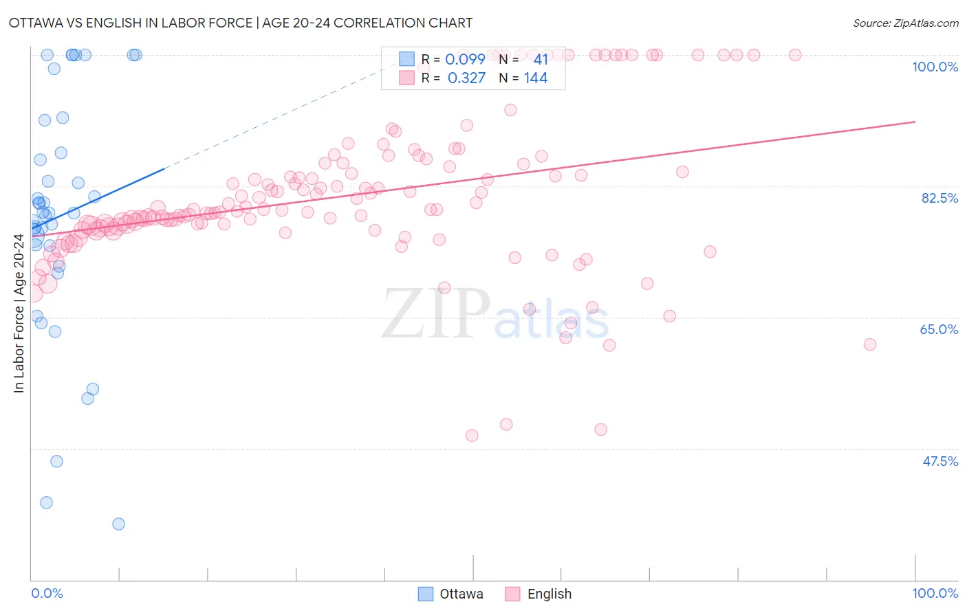 Ottawa vs English In Labor Force | Age 20-24