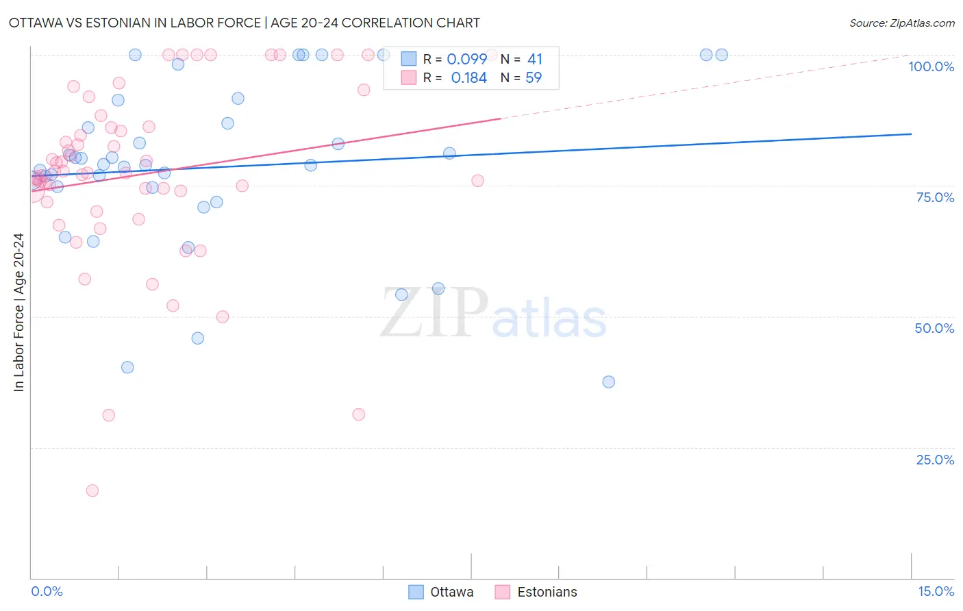 Ottawa vs Estonian In Labor Force | Age 20-24