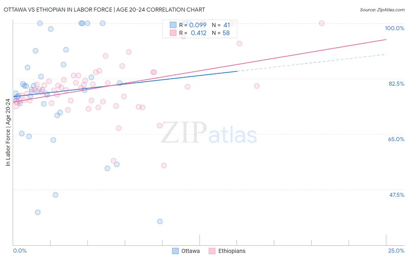 Ottawa vs Ethiopian In Labor Force | Age 20-24