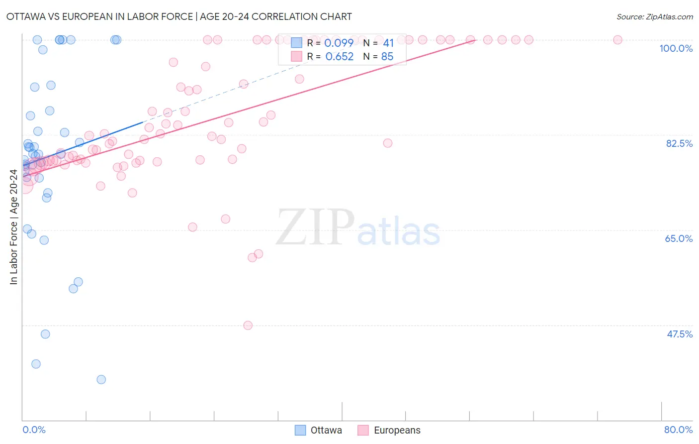 Ottawa vs European In Labor Force | Age 20-24