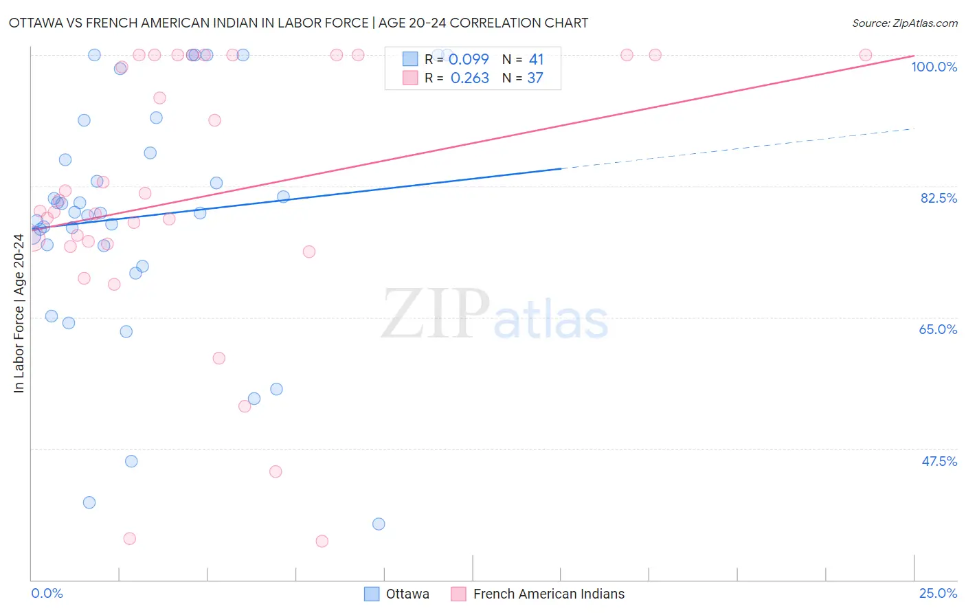 Ottawa vs French American Indian In Labor Force | Age 20-24