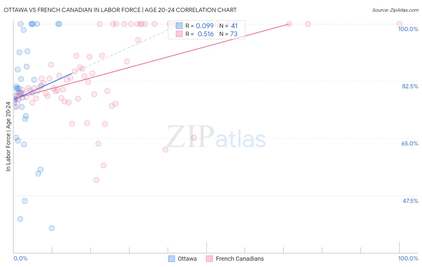 Ottawa vs French Canadian In Labor Force | Age 20-24