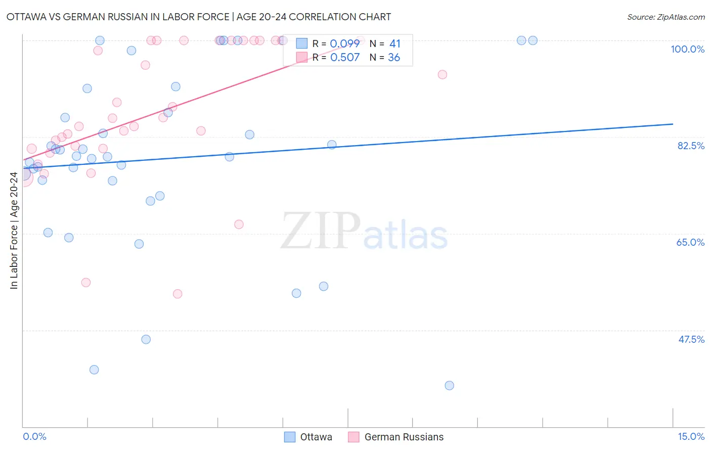 Ottawa vs German Russian In Labor Force | Age 20-24
