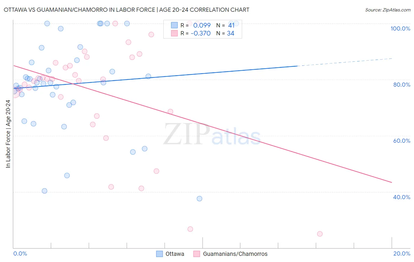 Ottawa vs Guamanian/Chamorro In Labor Force | Age 20-24