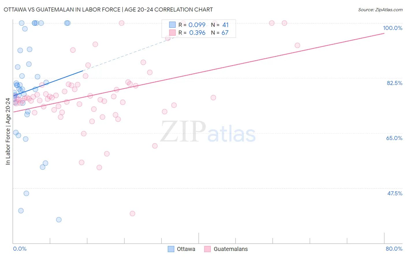 Ottawa vs Guatemalan In Labor Force | Age 20-24
