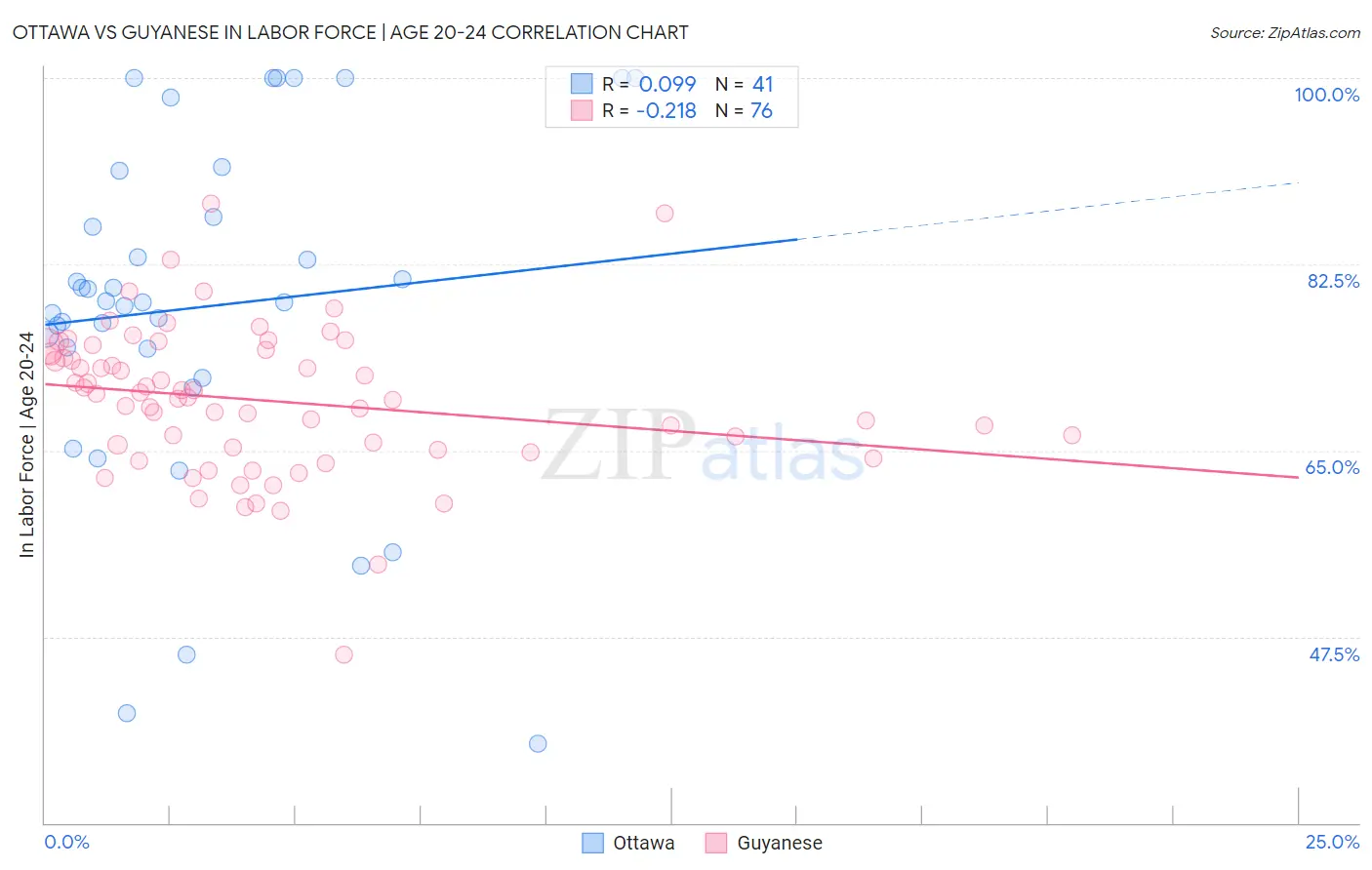 Ottawa vs Guyanese In Labor Force | Age 20-24