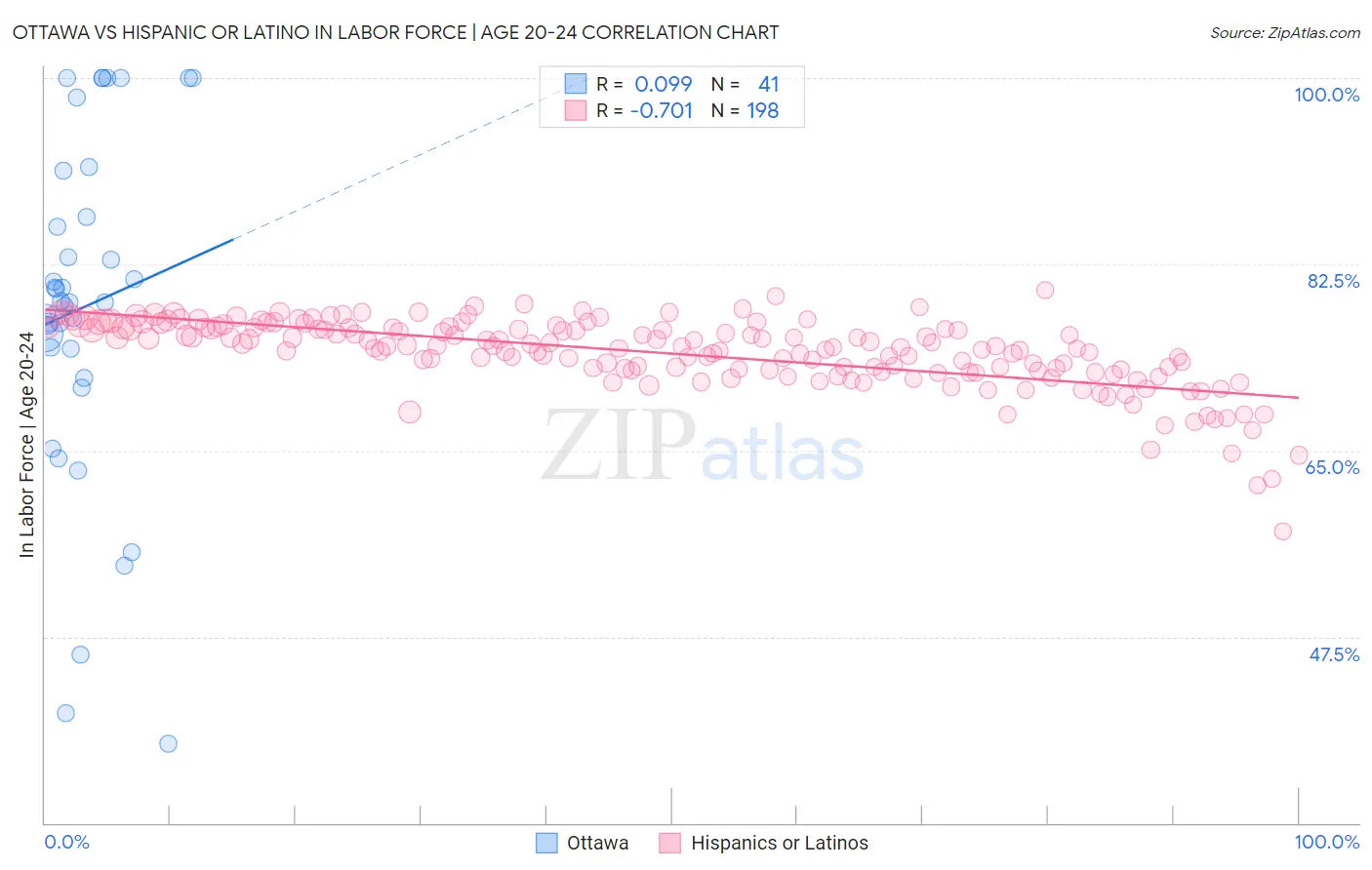 Ottawa vs Hispanic or Latino In Labor Force | Age 20-24