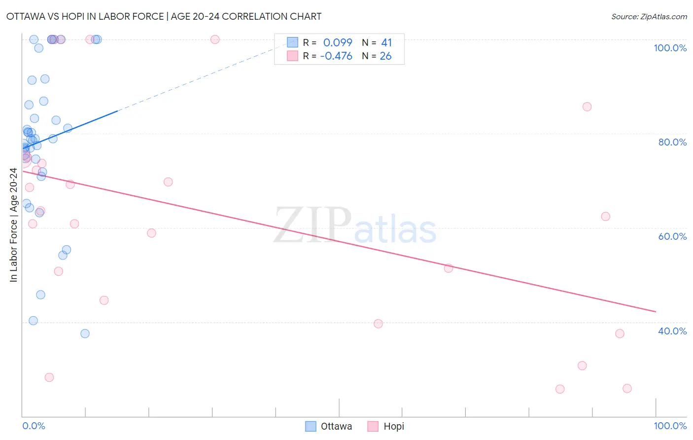 Ottawa vs Hopi In Labor Force | Age 20-24