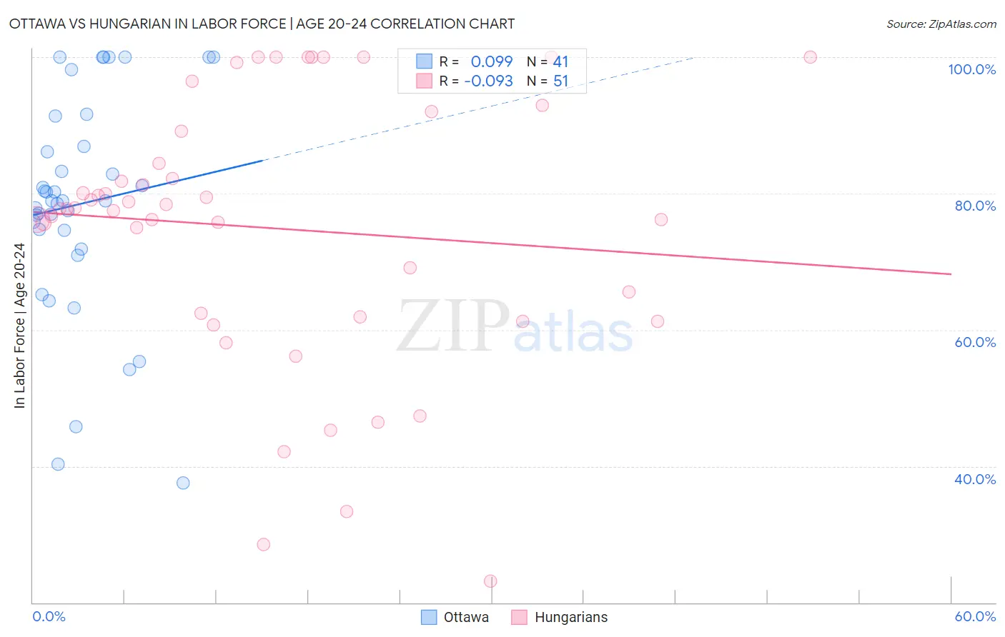 Ottawa vs Hungarian In Labor Force | Age 20-24