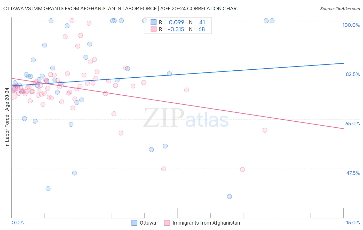 Ottawa vs Immigrants from Afghanistan In Labor Force | Age 20-24