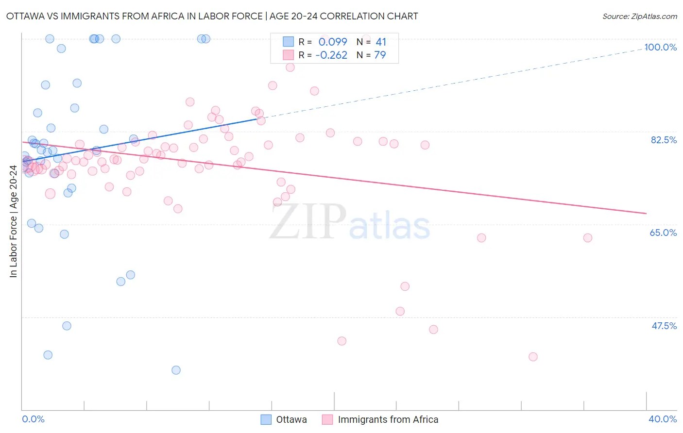 Ottawa vs Immigrants from Africa In Labor Force | Age 20-24