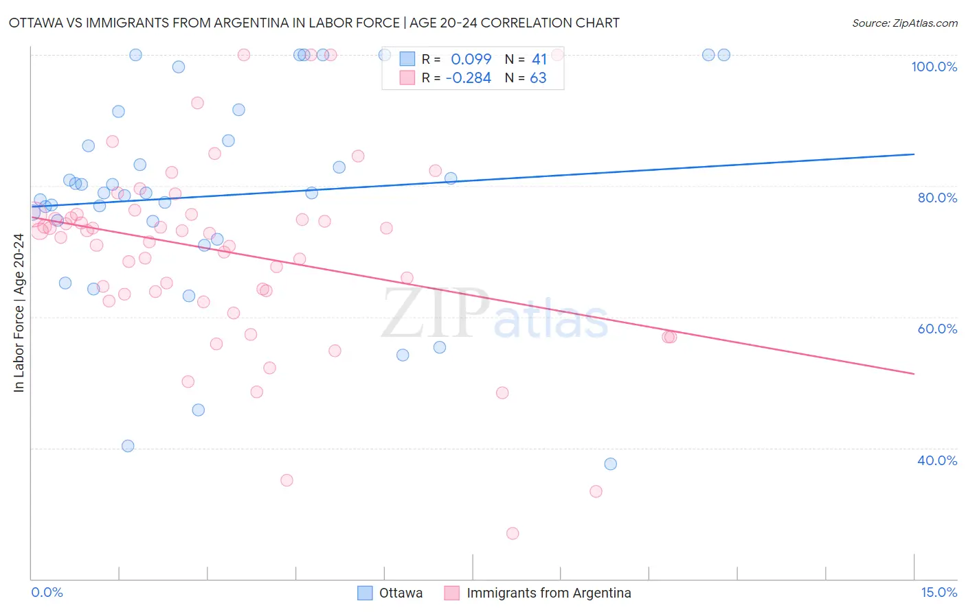 Ottawa vs Immigrants from Argentina In Labor Force | Age 20-24