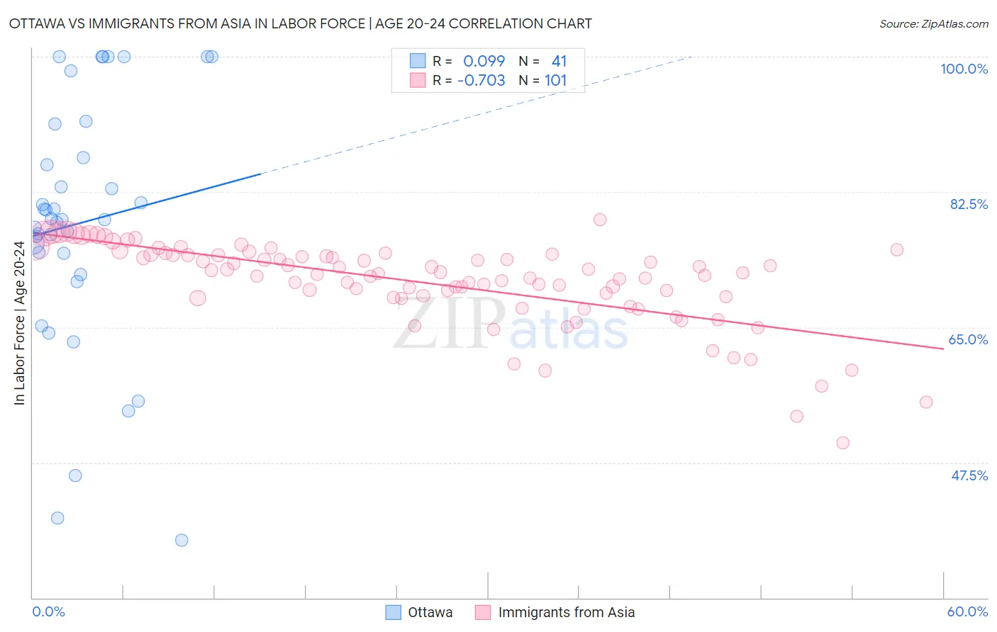 Ottawa vs Immigrants from Asia In Labor Force | Age 20-24