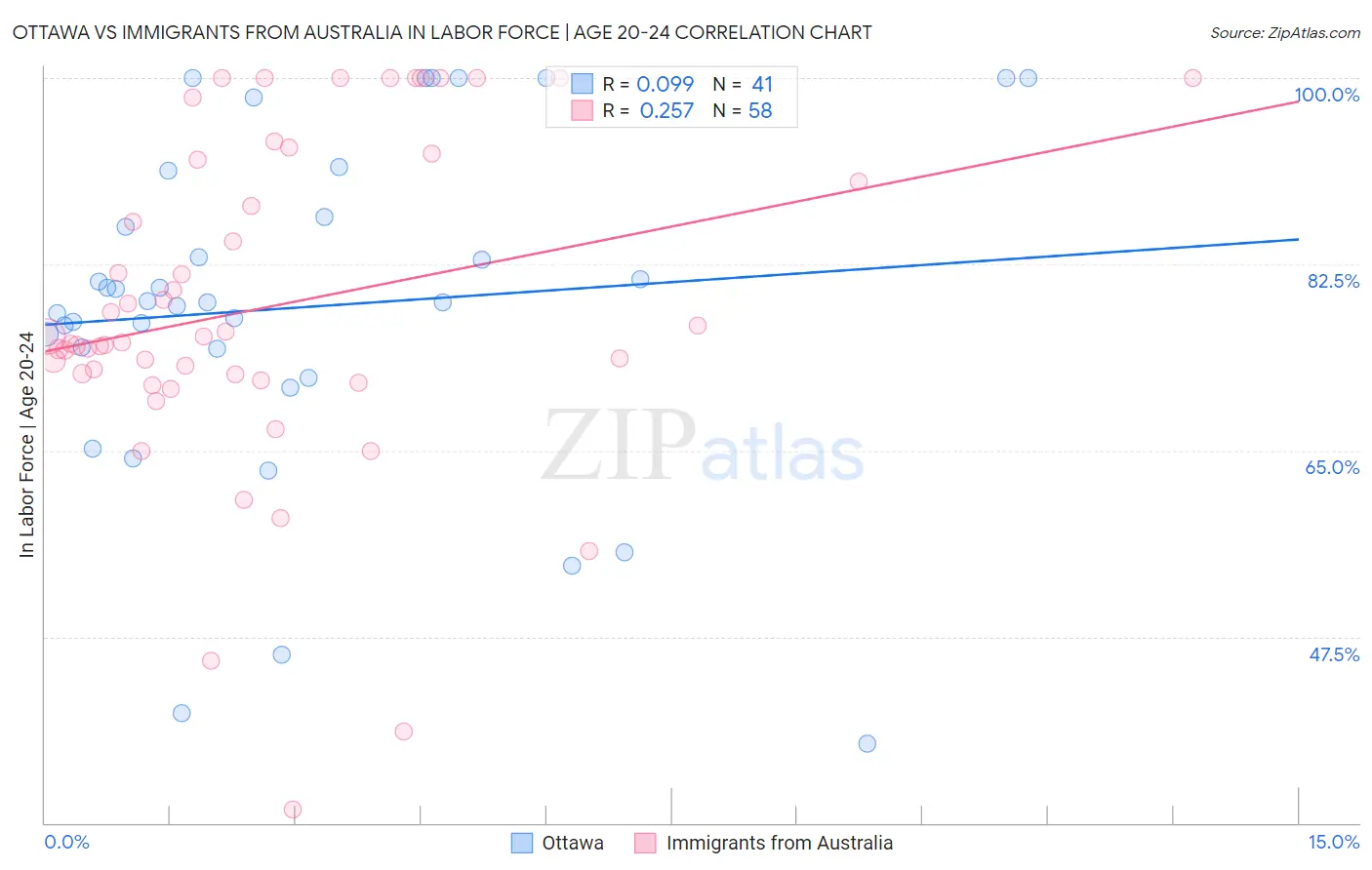Ottawa vs Immigrants from Australia In Labor Force | Age 20-24