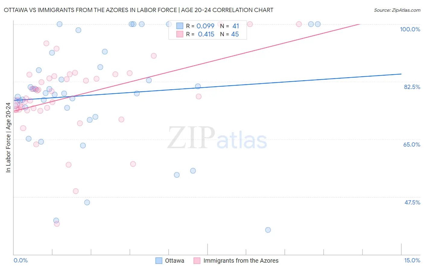 Ottawa vs Immigrants from the Azores In Labor Force | Age 20-24