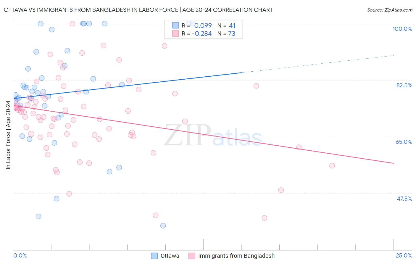 Ottawa vs Immigrants from Bangladesh In Labor Force | Age 20-24