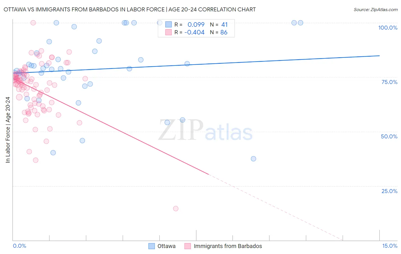 Ottawa vs Immigrants from Barbados In Labor Force | Age 20-24