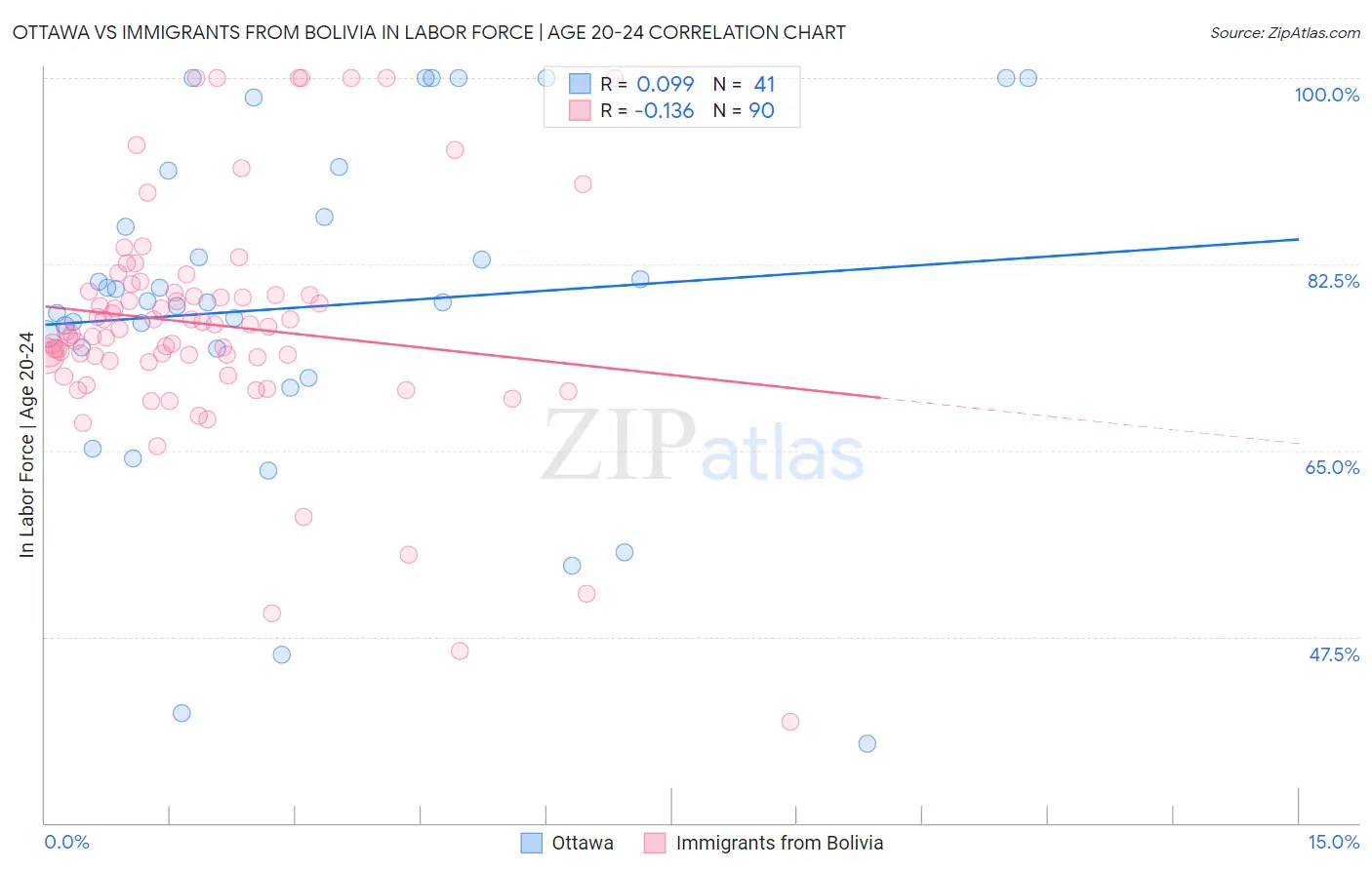 Ottawa vs Immigrants from Bolivia In Labor Force | Age 20-24