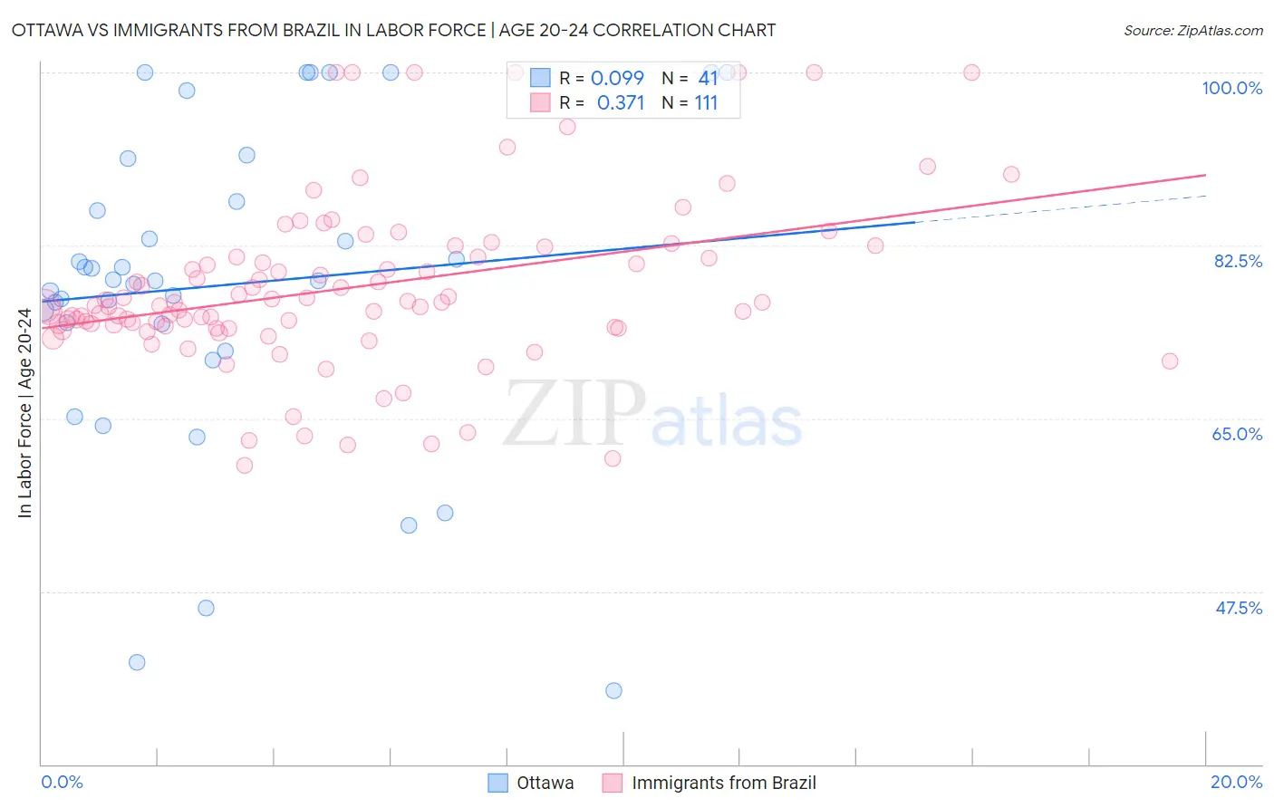 Ottawa vs Immigrants from Brazil In Labor Force | Age 20-24