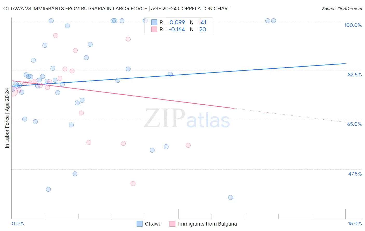 Ottawa vs Immigrants from Bulgaria In Labor Force | Age 20-24