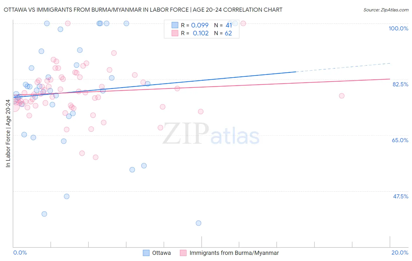 Ottawa vs Immigrants from Burma/Myanmar In Labor Force | Age 20-24