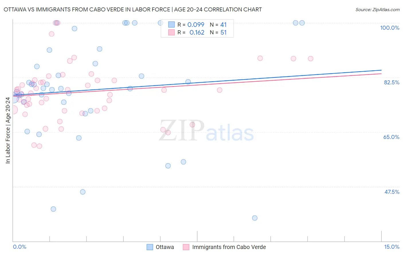 Ottawa vs Immigrants from Cabo Verde In Labor Force | Age 20-24