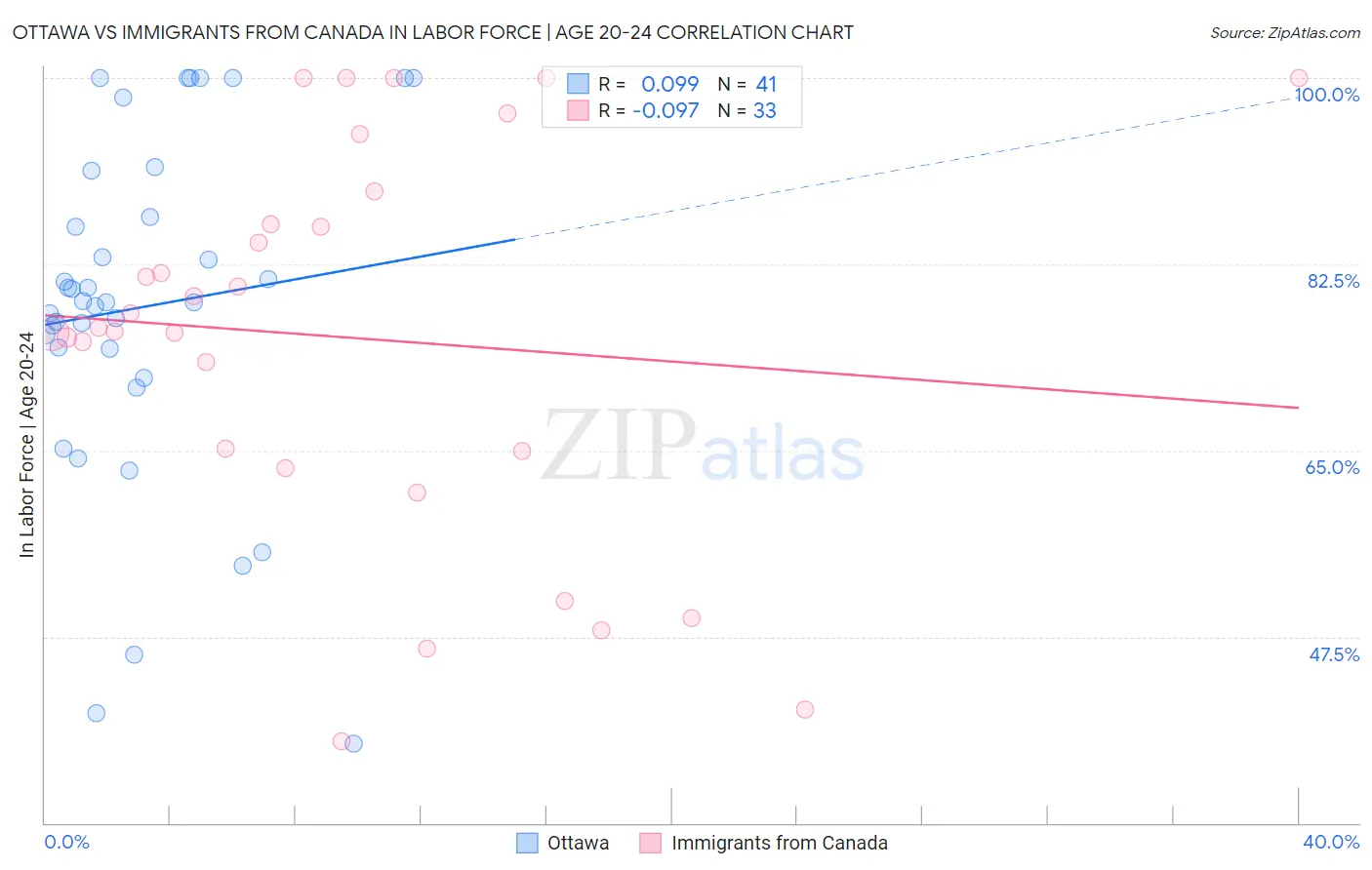 Ottawa vs Immigrants from Canada In Labor Force | Age 20-24