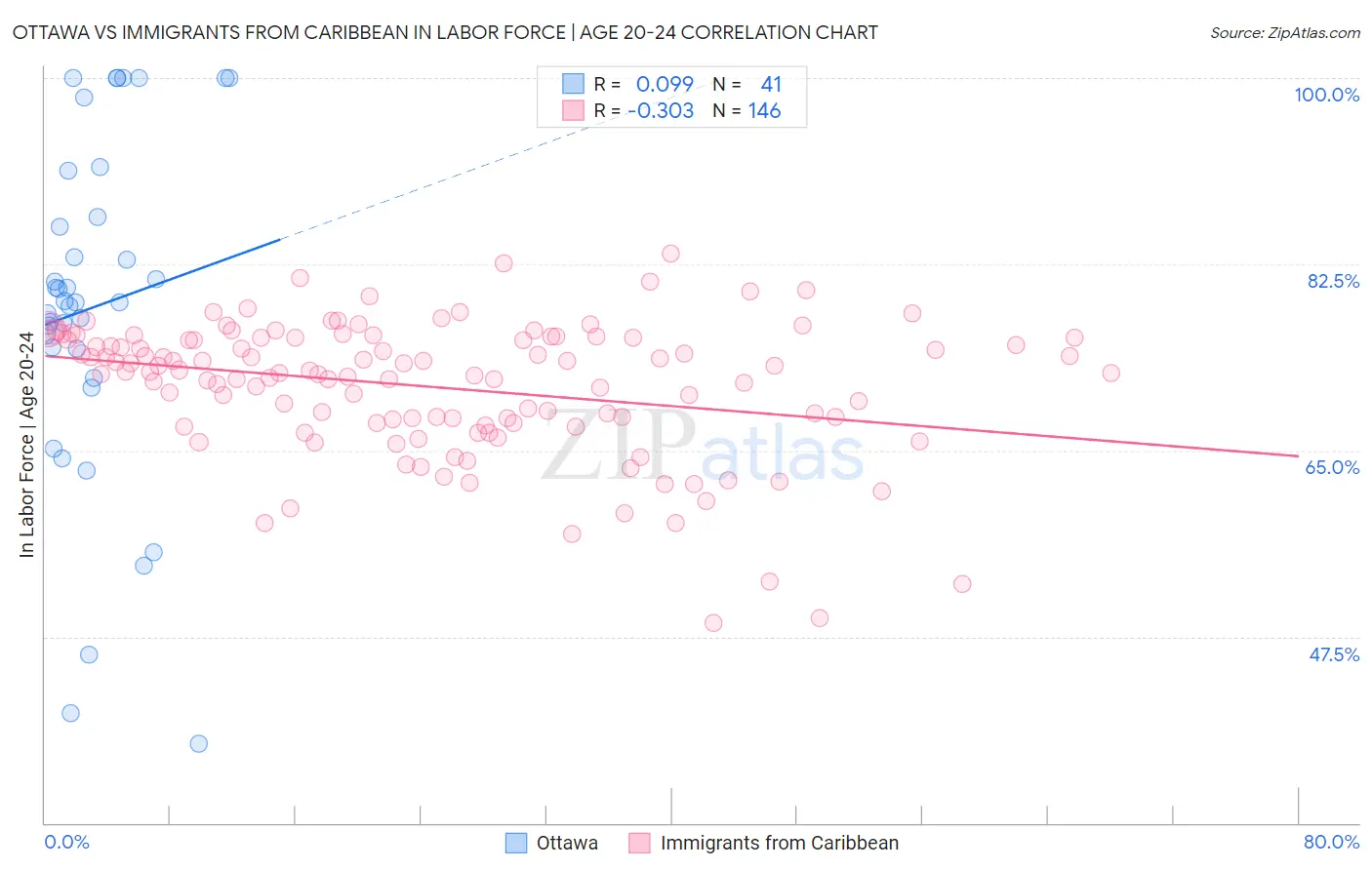 Ottawa vs Immigrants from Caribbean In Labor Force | Age 20-24