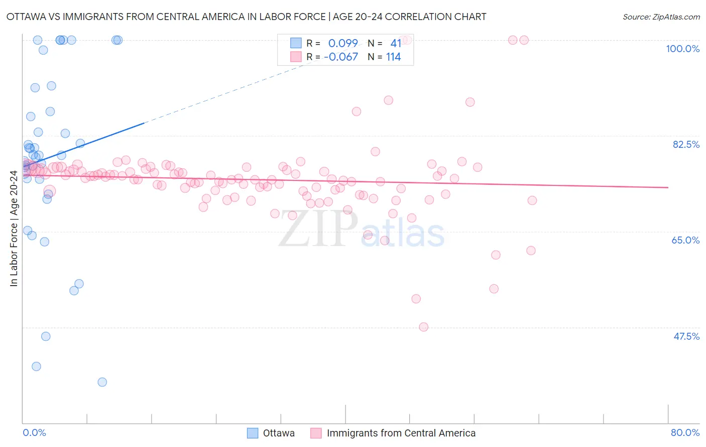 Ottawa vs Immigrants from Central America In Labor Force | Age 20-24
