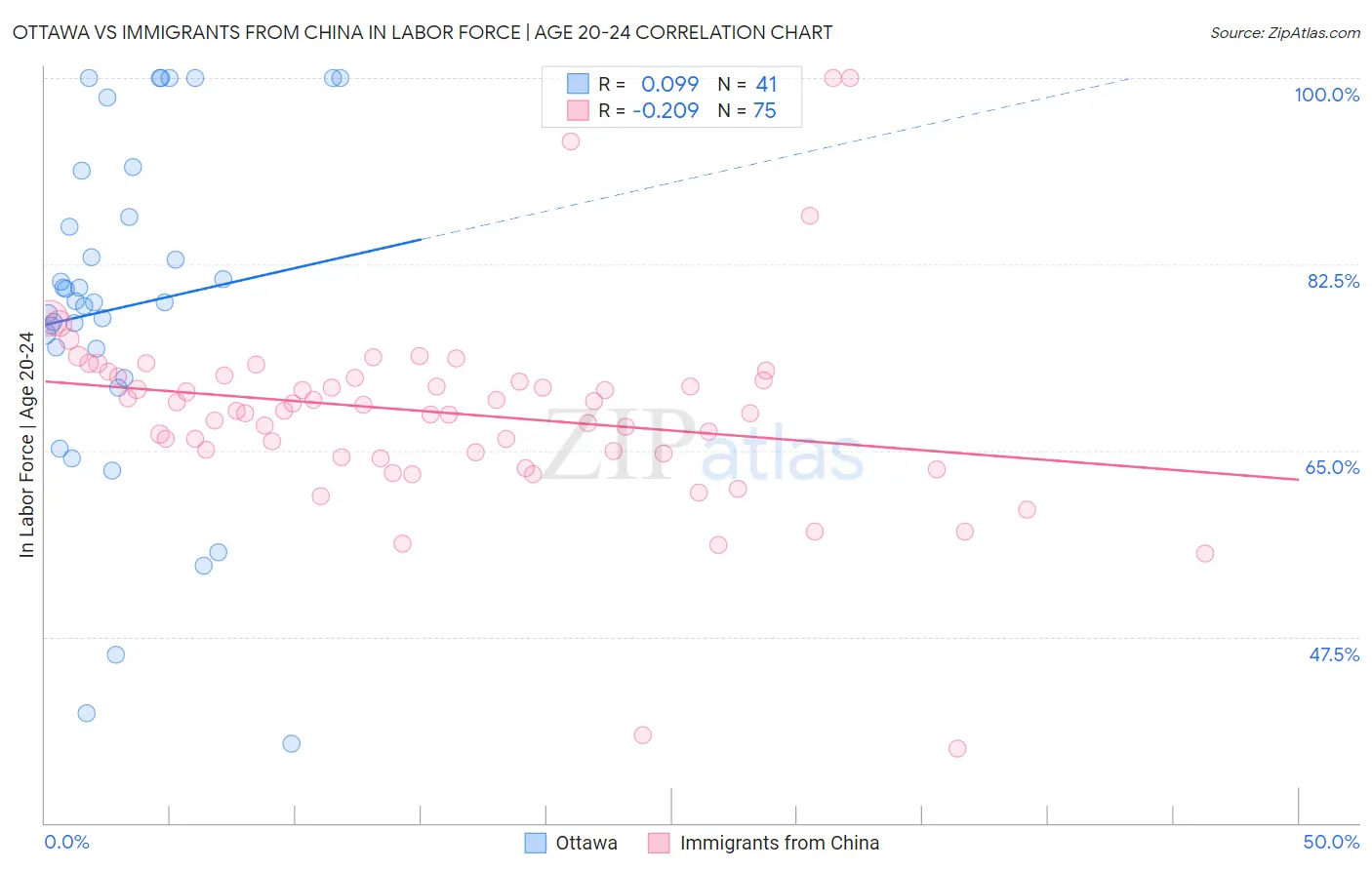 Ottawa vs Immigrants from China In Labor Force | Age 20-24