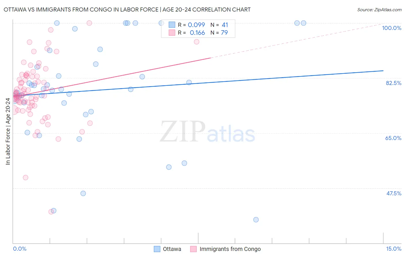 Ottawa vs Immigrants from Congo In Labor Force | Age 20-24