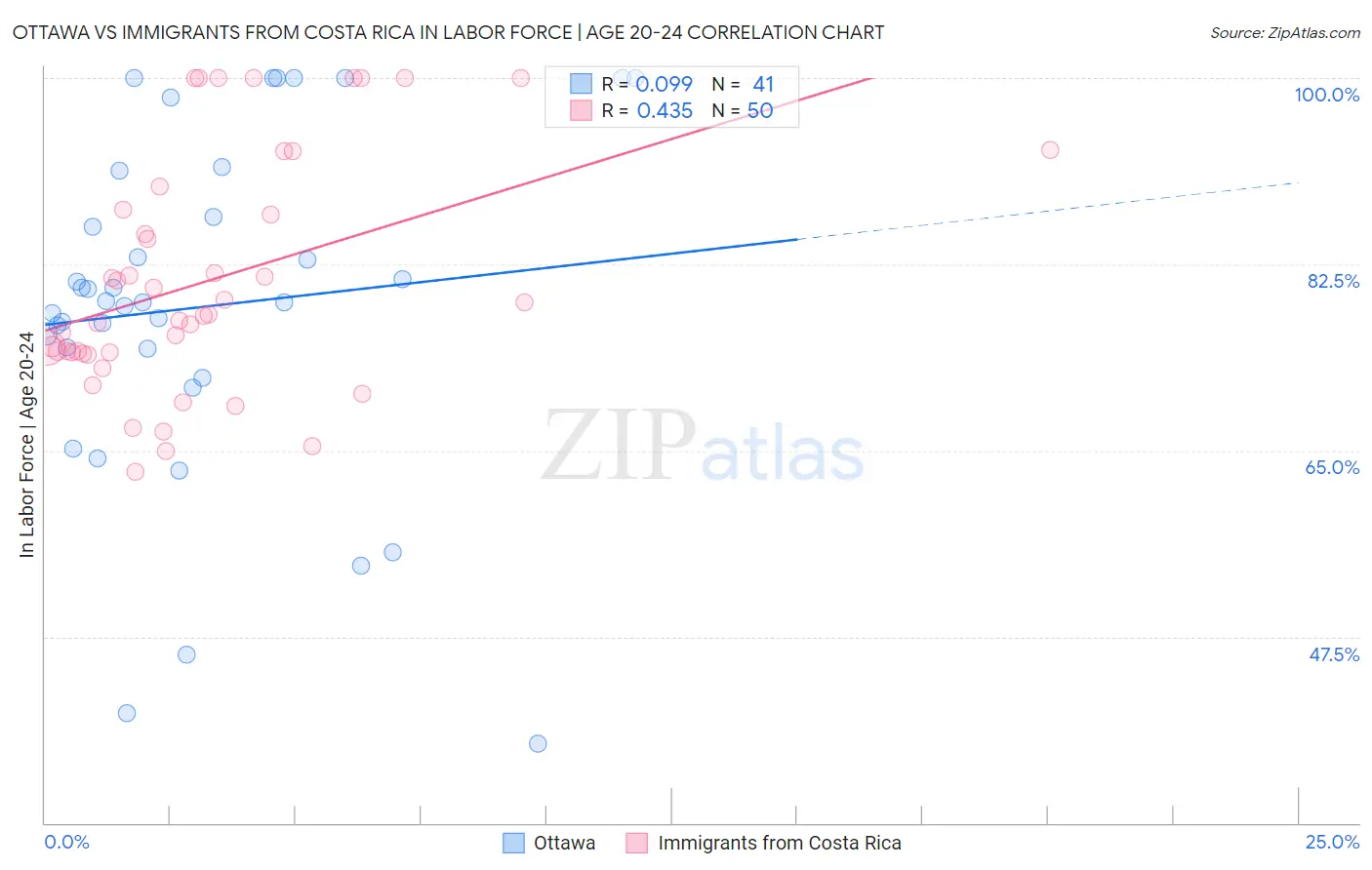 Ottawa vs Immigrants from Costa Rica In Labor Force | Age 20-24