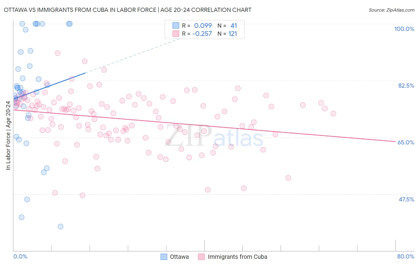 Ottawa vs Immigrants from Cuba In Labor Force | Age 20-24