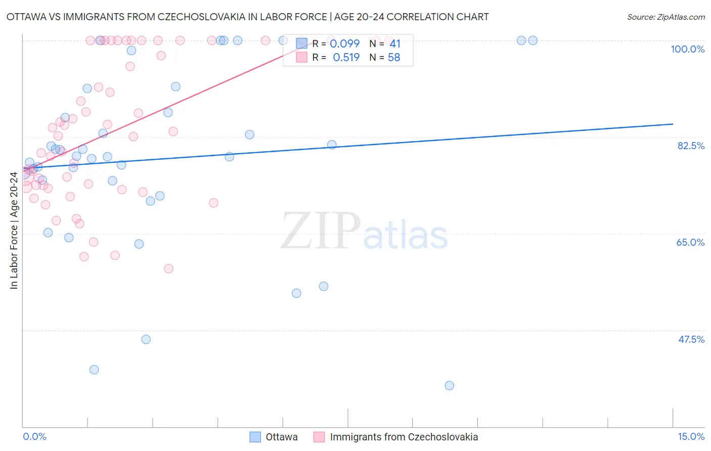 Ottawa vs Immigrants from Czechoslovakia In Labor Force | Age 20-24