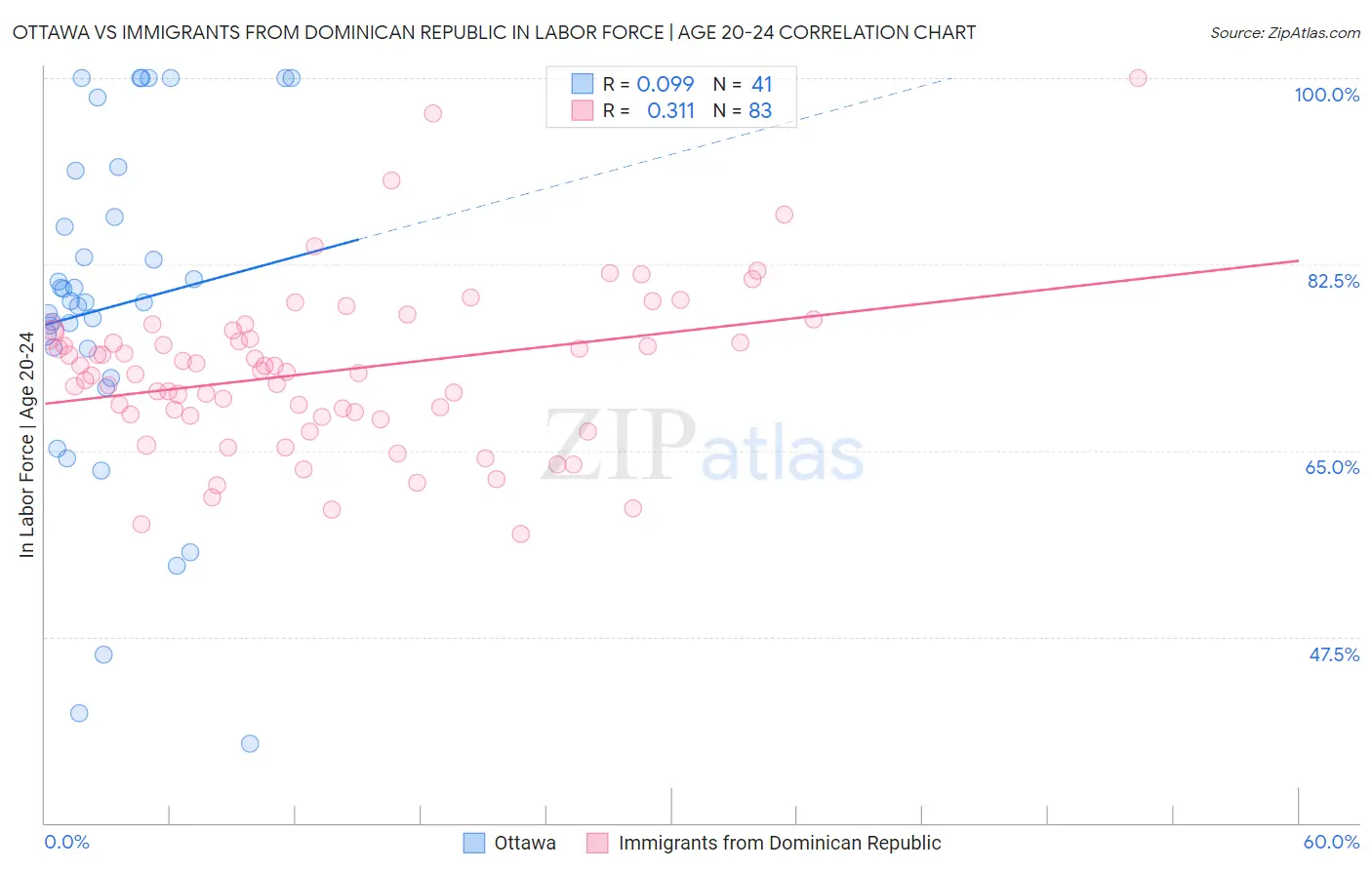 Ottawa vs Immigrants from Dominican Republic In Labor Force | Age 20-24