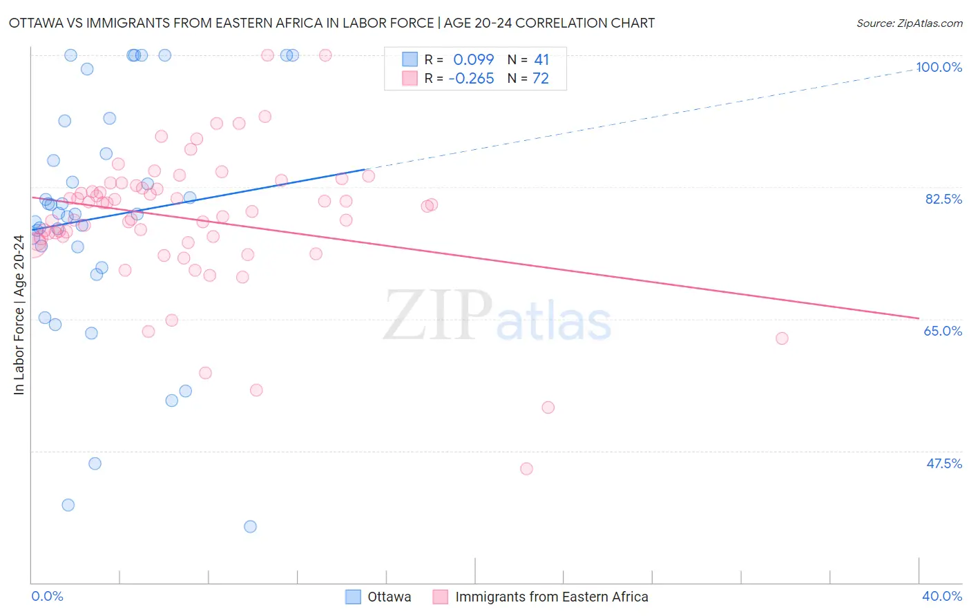 Ottawa vs Immigrants from Eastern Africa In Labor Force | Age 20-24