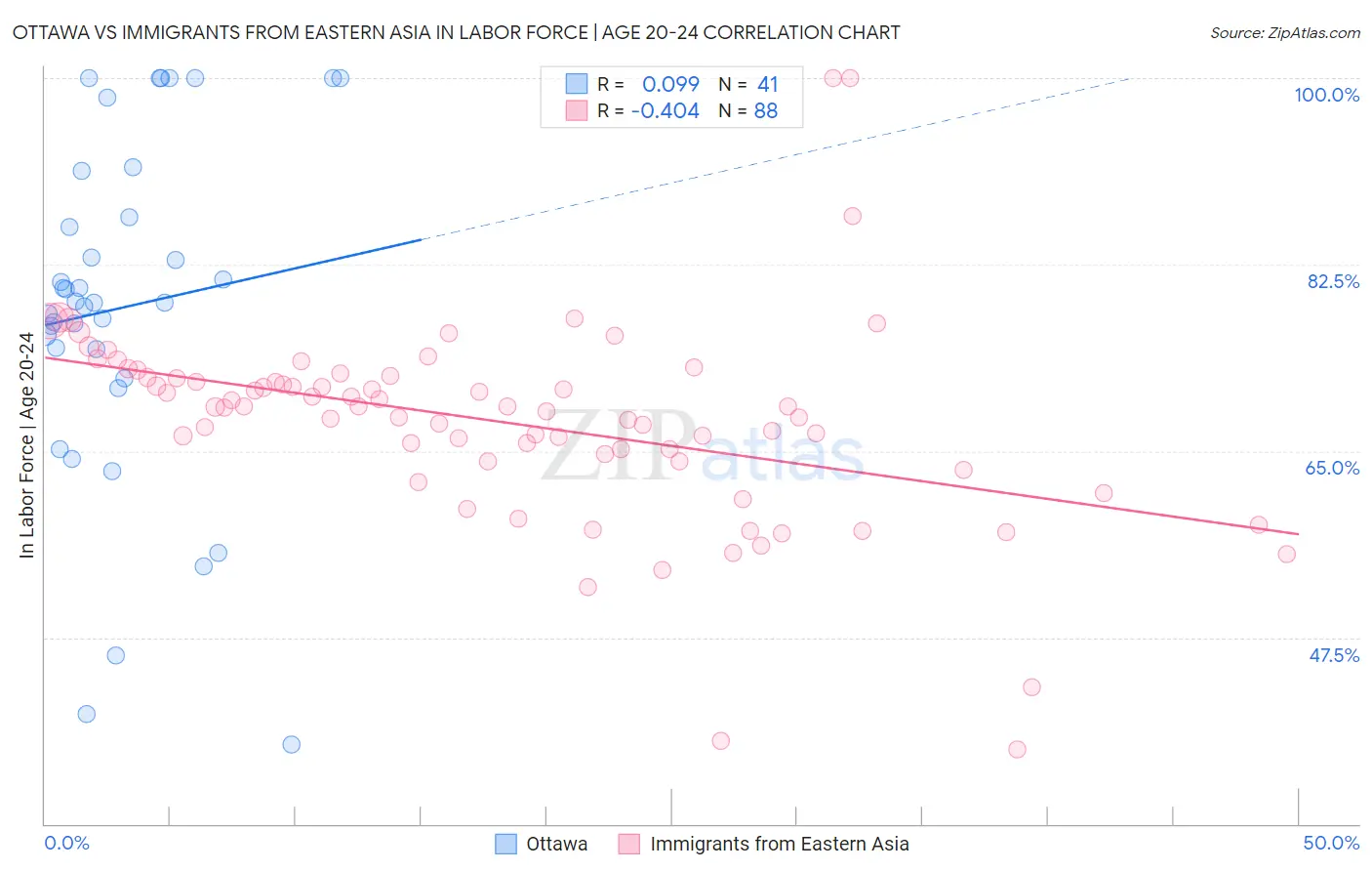 Ottawa vs Immigrants from Eastern Asia In Labor Force | Age 20-24