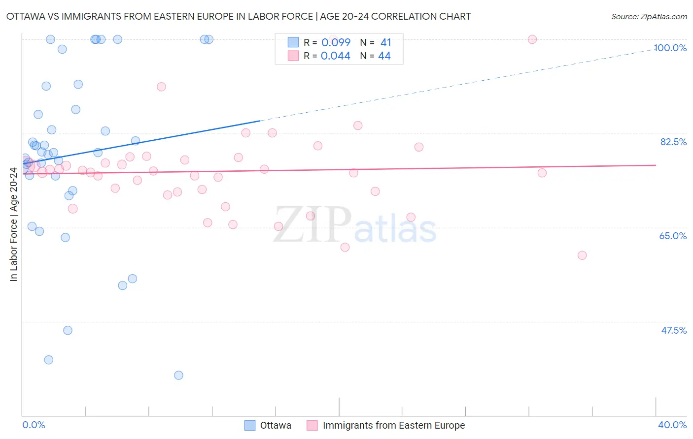Ottawa vs Immigrants from Eastern Europe In Labor Force | Age 20-24