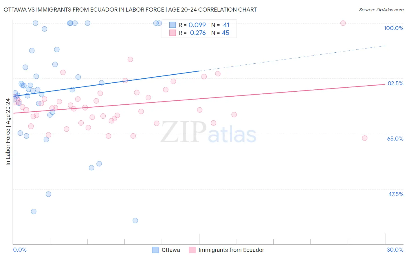 Ottawa vs Immigrants from Ecuador In Labor Force | Age 20-24