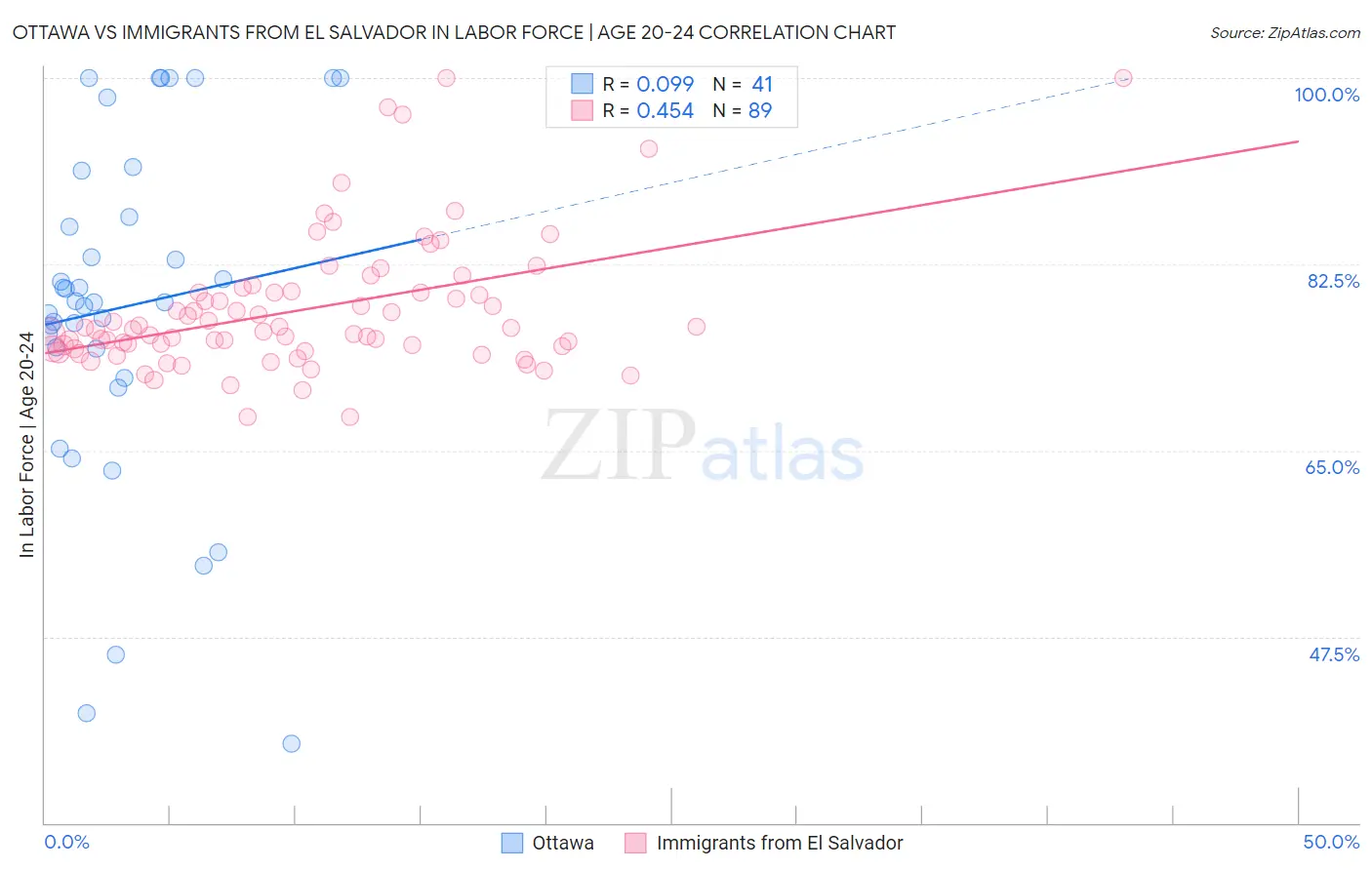 Ottawa vs Immigrants from El Salvador In Labor Force | Age 20-24