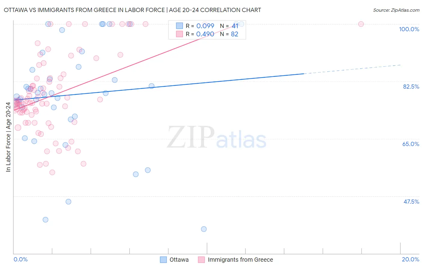 Ottawa vs Immigrants from Greece In Labor Force | Age 20-24