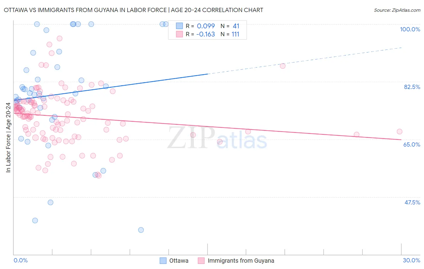 Ottawa vs Immigrants from Guyana In Labor Force | Age 20-24