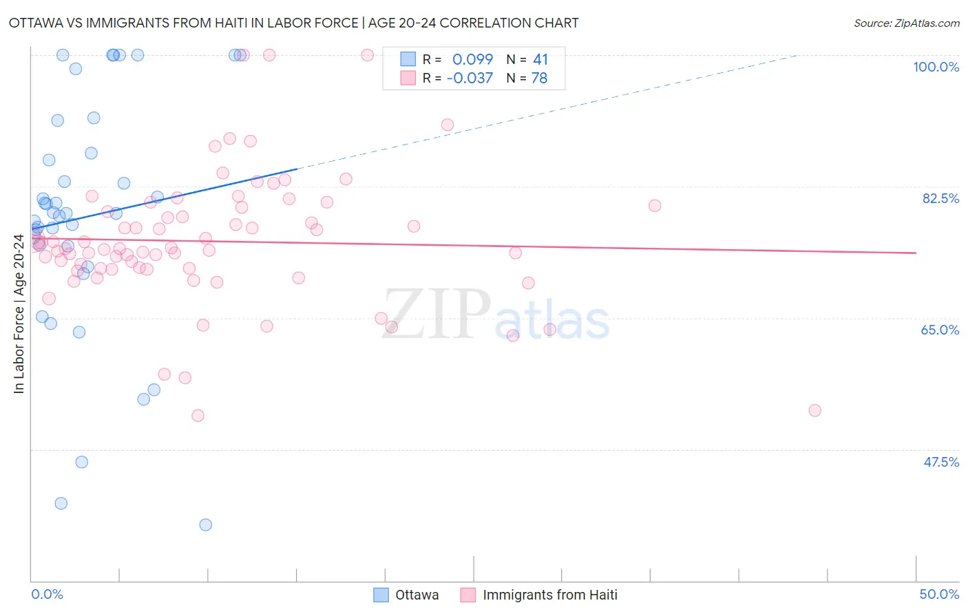 Ottawa vs Immigrants from Haiti In Labor Force | Age 20-24