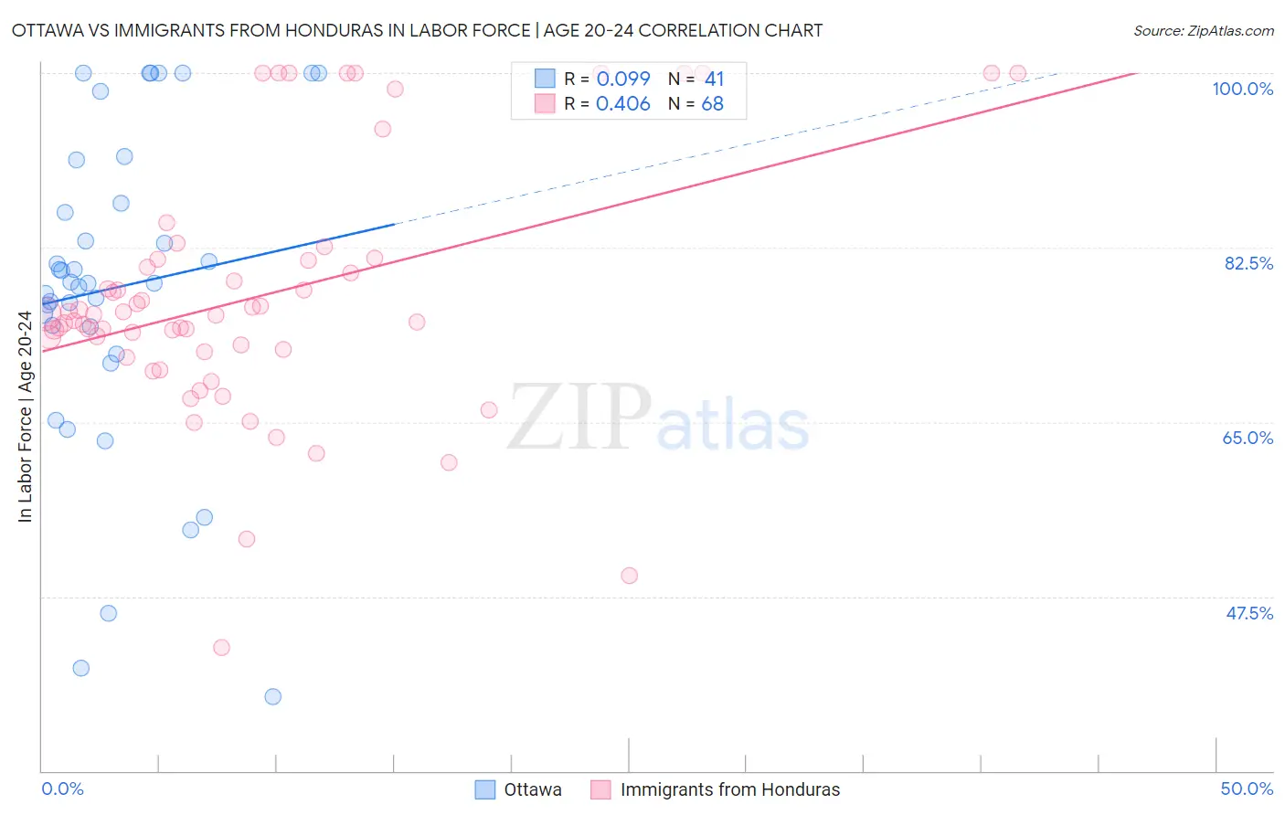 Ottawa vs Immigrants from Honduras In Labor Force | Age 20-24