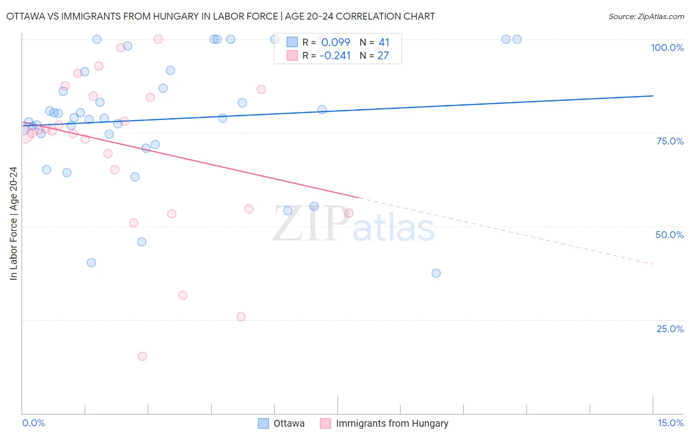 Ottawa vs Immigrants from Hungary In Labor Force | Age 20-24