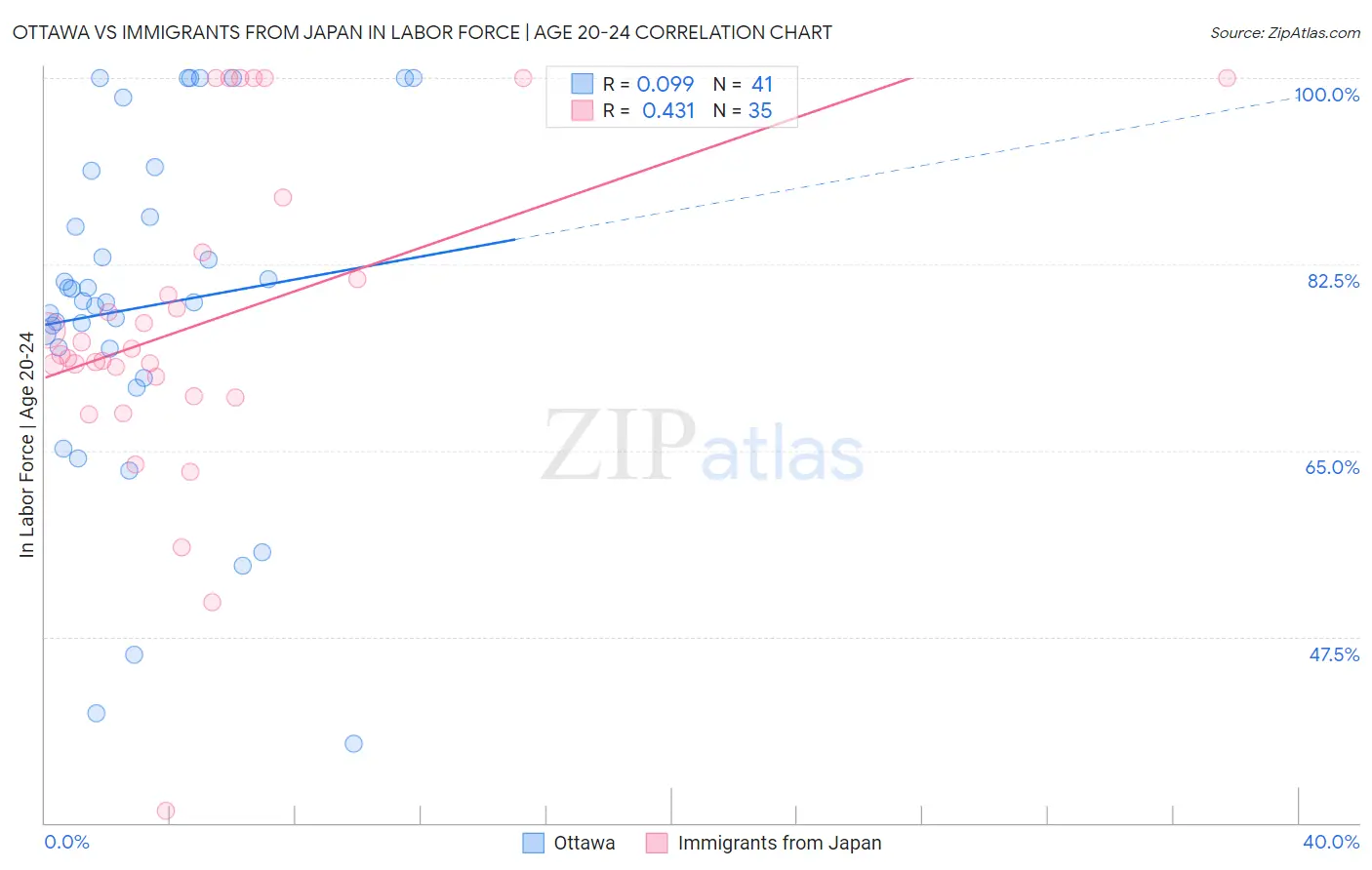 Ottawa vs Immigrants from Japan In Labor Force | Age 20-24
